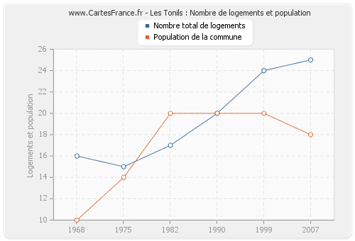 Les Tonils : Nombre de logements et population